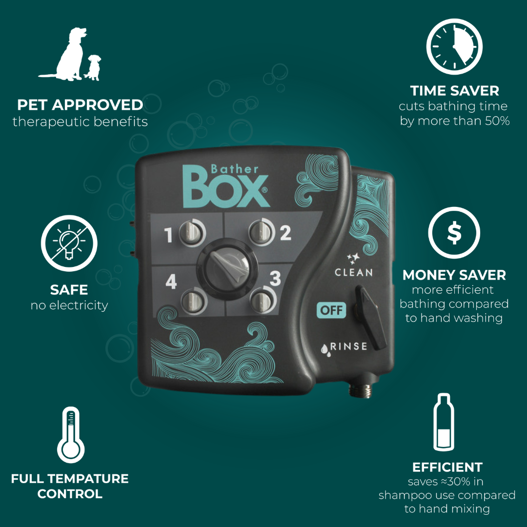 Tile featuring the BatherBox® Bathing System with trust symbols and benefits: pet-approved therapeutic effects, 50% time-saving, 30% more efficient than hand washing, safe (no electricity needed) and full temperature control