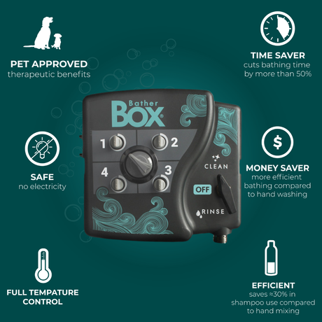 Tile featuring the BatherBox® Bathing System with trust symbols and benefits: pet-approved therapeutic effects, 50% time-saving, 30% more efficient than hand washing, safe (no electricity needed) and full temperature control