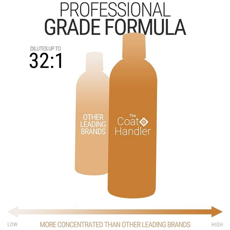 The Coat Handler 16 oz bottle shown larger than a competing brand, highlighting its professional-grade formula with up to 32:1 dilution and higher concentration