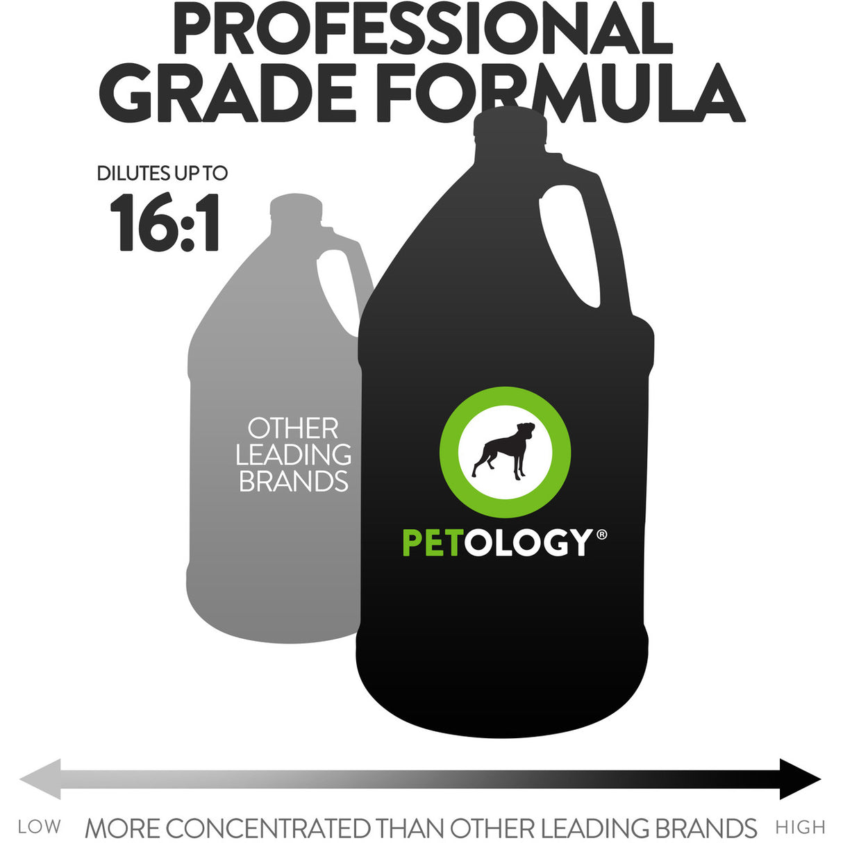 Petology gallon jug shown larger than a competing brand, highlighting its professional-grade formula with up to 16:1 dilution and higher concentration